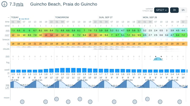 Praia do Guincho – photo 6